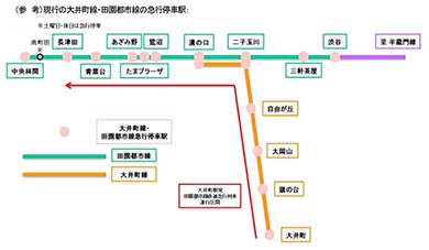東急大井町線 座席指定列車