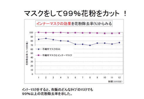 花粉阻止率のグラフ