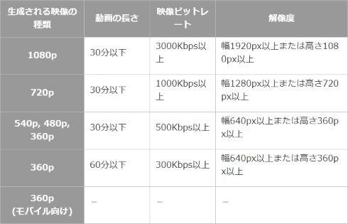 ニコニコ動画 1080p フルhd 条件 時間 ファイルサイズ 上限 解放 緩和