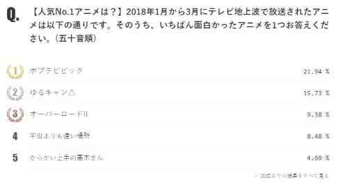 ニコニコ 2018 アニメ アンケート ポプテピピック