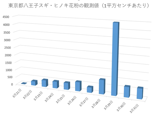 花粉の飛散量はどうして毎年、毎日変わるの？