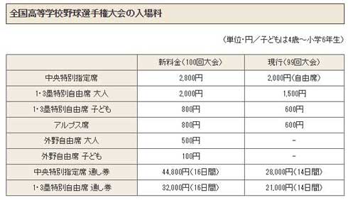 高校野球 入場券 料金 変更 引き上げ