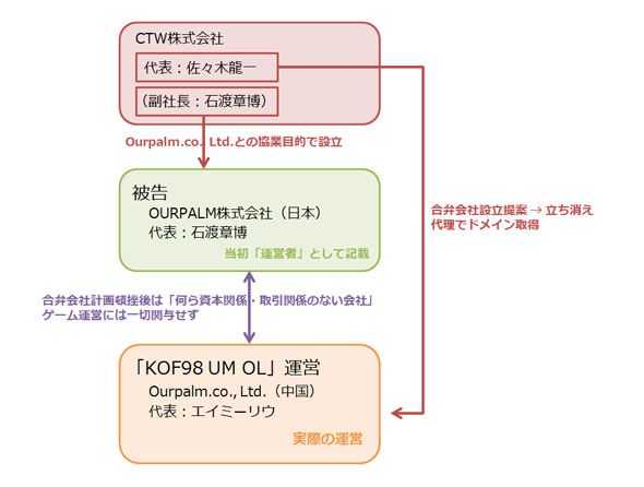KOF裁判 ガチャ 決着 和解