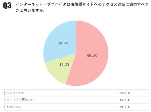 漫画村 海賊版サイト 対策 ブロッキング アンケート ニコニコ