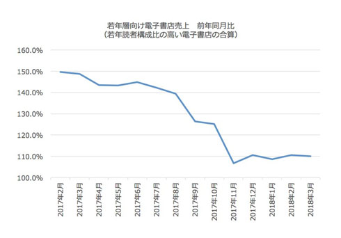 メディアドゥ 海賊サイト 影響データ
