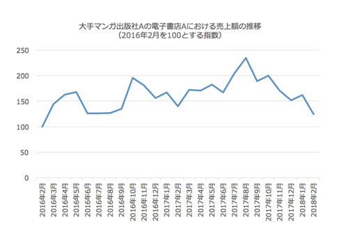 メディアドゥ 海賊サイト 影響データ
