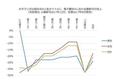 メディアドゥ 海賊サイト 影響データ