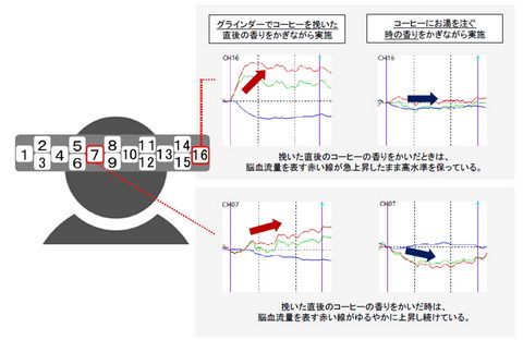 コーヒーの香りが脳を活性化