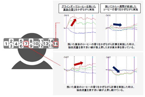 コーヒーの香りが脳を活性化