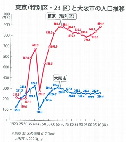 都道府県人口1位の変遷