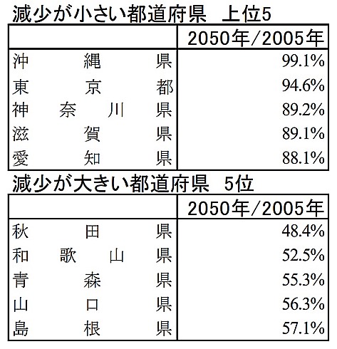 都道府県人口1位の変遷