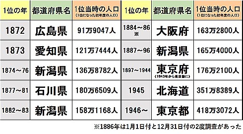 都道府県人口1位の変遷