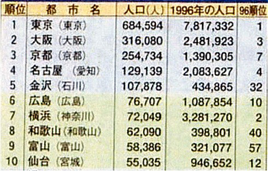 都道府県人口1位の変遷