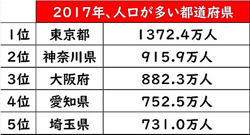 都道府県人口1位の変遷