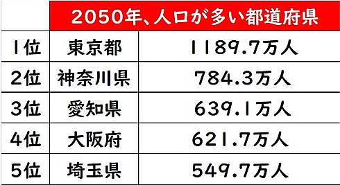 都道府県人口1位の変遷