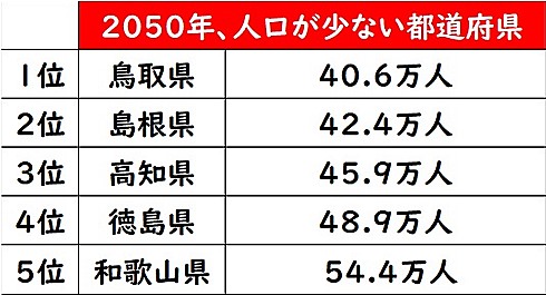 都道府県人口1位の変遷