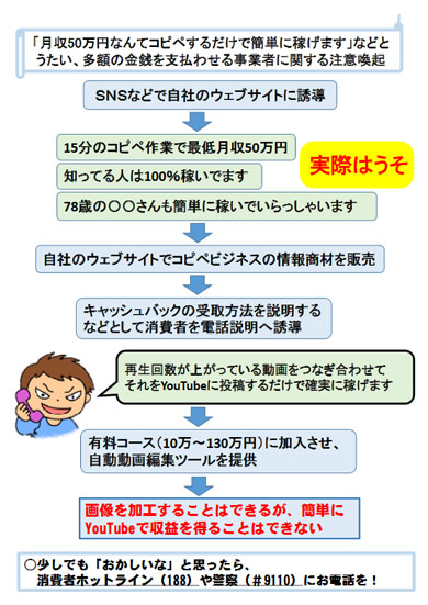 コピペだけで月収50万円 注意