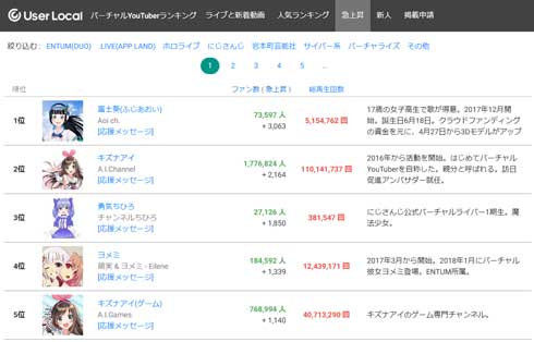 バーチャルYouTuber 2000人 突破 キズナアイ ランキング