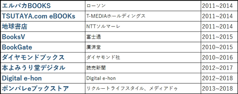 電子書籍サービスが終了するとどうなる？