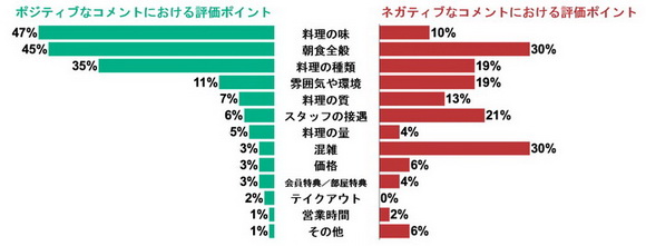 朝食のおいしいホテル