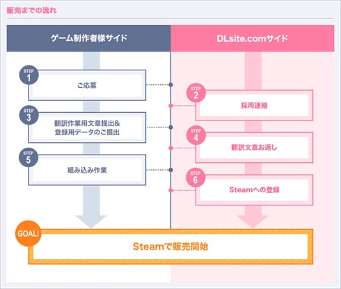 リリースまでの流れ