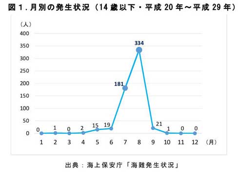 子ども 事故 海 川 プール 夏 浮いて待て 注意喚起