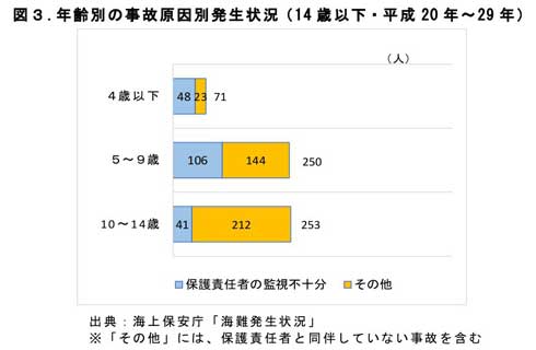 子ども 事故 海 川 プール 夏 浮いて待て 注意喚起