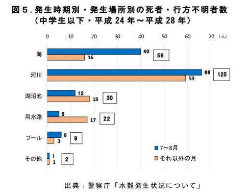 子ども 事故 海 川 プール 夏 浮いて待て 注意喚起