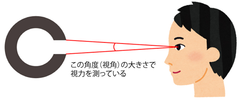 視力検査の「C」みたいなマーク＝ランドルト環