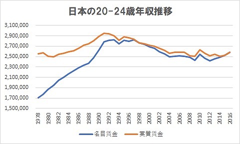 若者の○○離れ