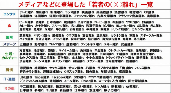 若者の○○離れ