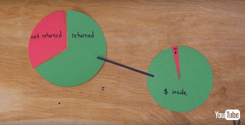 拾ったサイフきちんと返す？　実験でほとんどの人が正直であることが判明