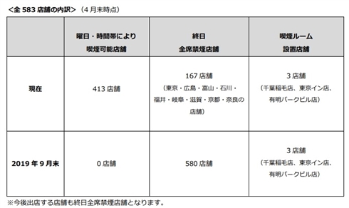 ファミレス「ココス」全店禁煙化を発表　2019年9月までに