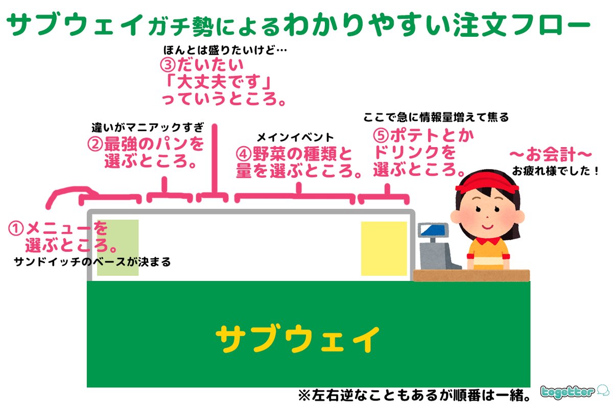 もうサブウェイは怖くない　「サブウェイガチ勢による分かりやすい注文フロー」をTogetterが公開