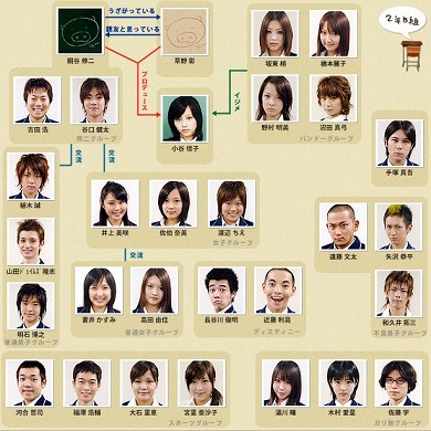 野ブタ。をプロデュース 同窓会 現在 クラスメイト 堀北真希