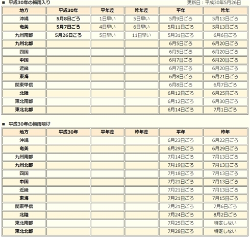 2018年の梅雨は平年並みか平年より早い見込み　気温も平年並か平年以上