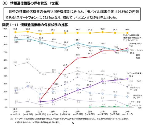 総務省 スマートフォン PC 通信利用動向調査