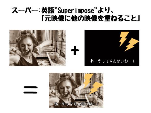 本来は映像に文字を重ねる映像技術用語だった。