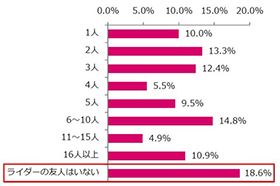 バイク ライダー 調査 アンケート 出会い