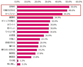 バイク ライダー 調査 アンケート 出会い