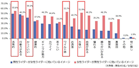 バイク ライダー 調査 アンケート 出会い