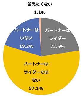 バイク ライダー 調査 アンケート 出会い
