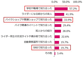 バイク ライダー 調査 アンケート 出会い