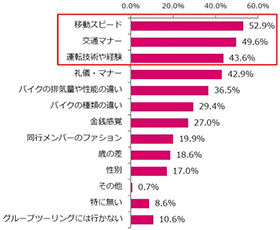 バイク ライダー 調査 アンケート 出会い