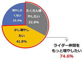 バイク ライダー 調査 アンケート 出会い