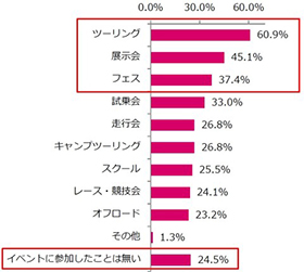 バイク ライダー 調査 アンケート 出会い