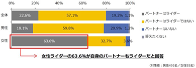 バイク ライダー 調査 アンケート 出会い