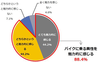 バイク ライダー 調査 アンケート 出会い