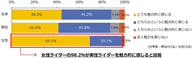 バイク ライダー 調査 アンケート 出会い