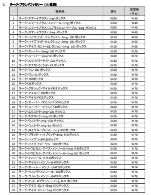 紙巻たばこ製品の小売定価改定を認可申請